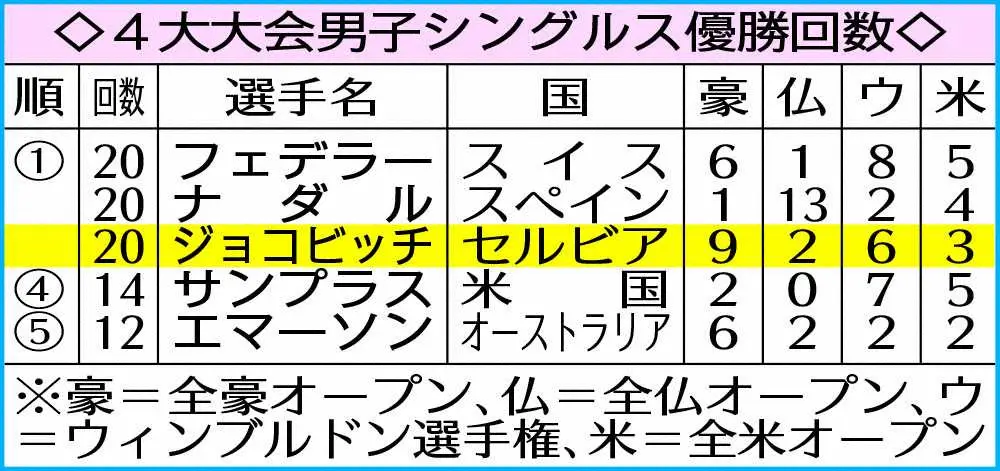 【画像・写真】ジョコビッチが3連覇　歴代最多4大大会20勝　東京五輪出場は「五分五分」