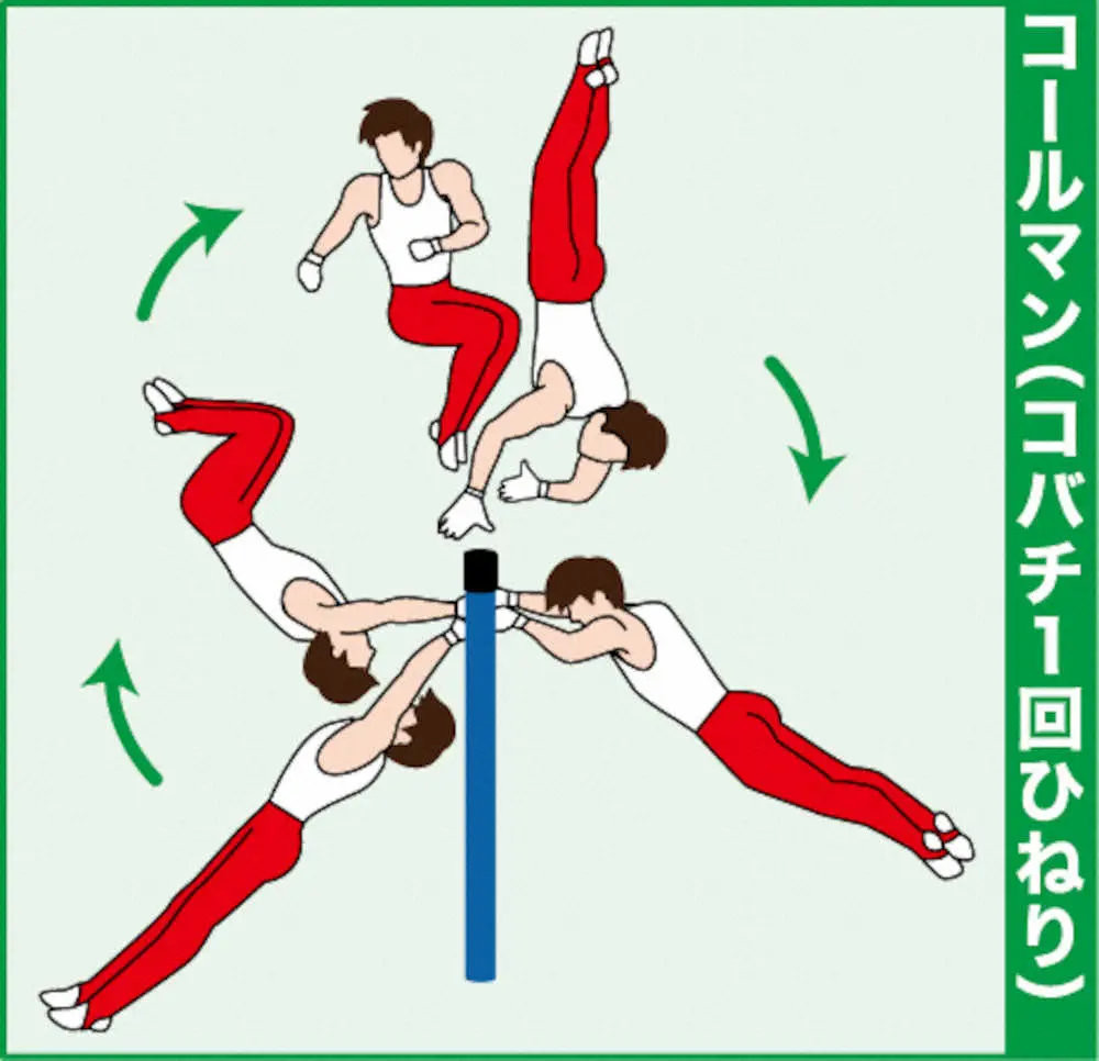 【画像・写真】内村航平、鉄棒金メダル呼ぶ3種の車輪