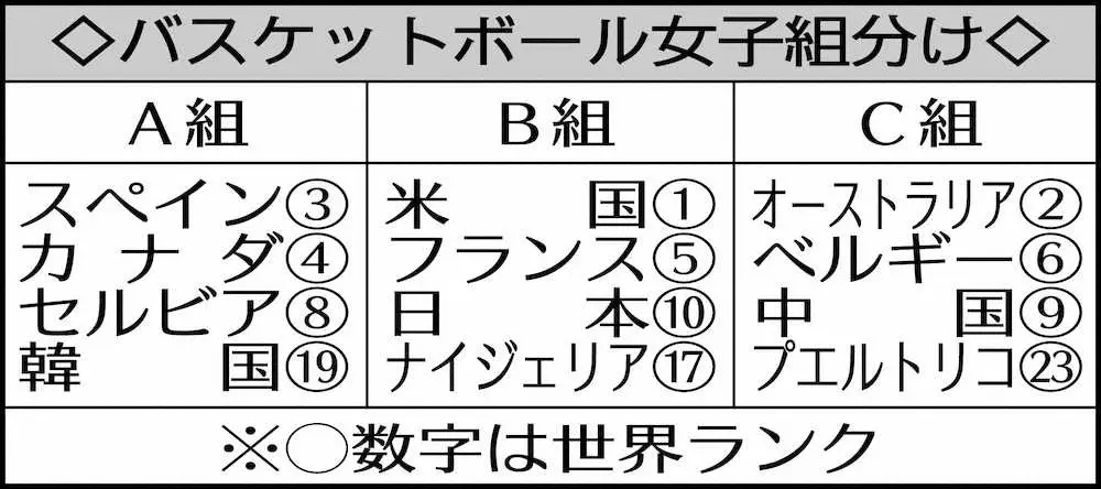 【画像・写真】バスケ女子代表　格上ベルギーに競り勝つ、司令塔・町田がダブルダブルの活躍