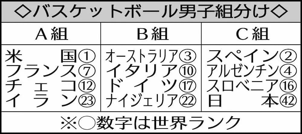 【画像・写真】八村　メダル宣言「日本の強さを世界に」、19年W杯惨敗雪辱へ　NBA2シーズンの経験還元
