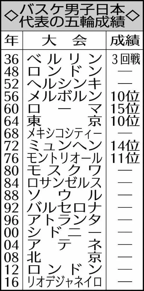 バスケ男子日本代表の五輪成績
