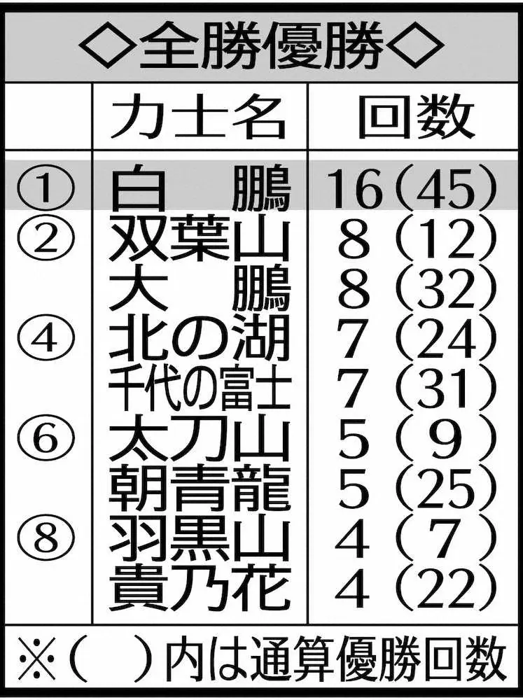 【画像・写真】白鵬　完全復活！7場所ぶり45度目V　荒々しさ全開　プライドも品格もかなぐり捨て絶叫ガッツポーズ