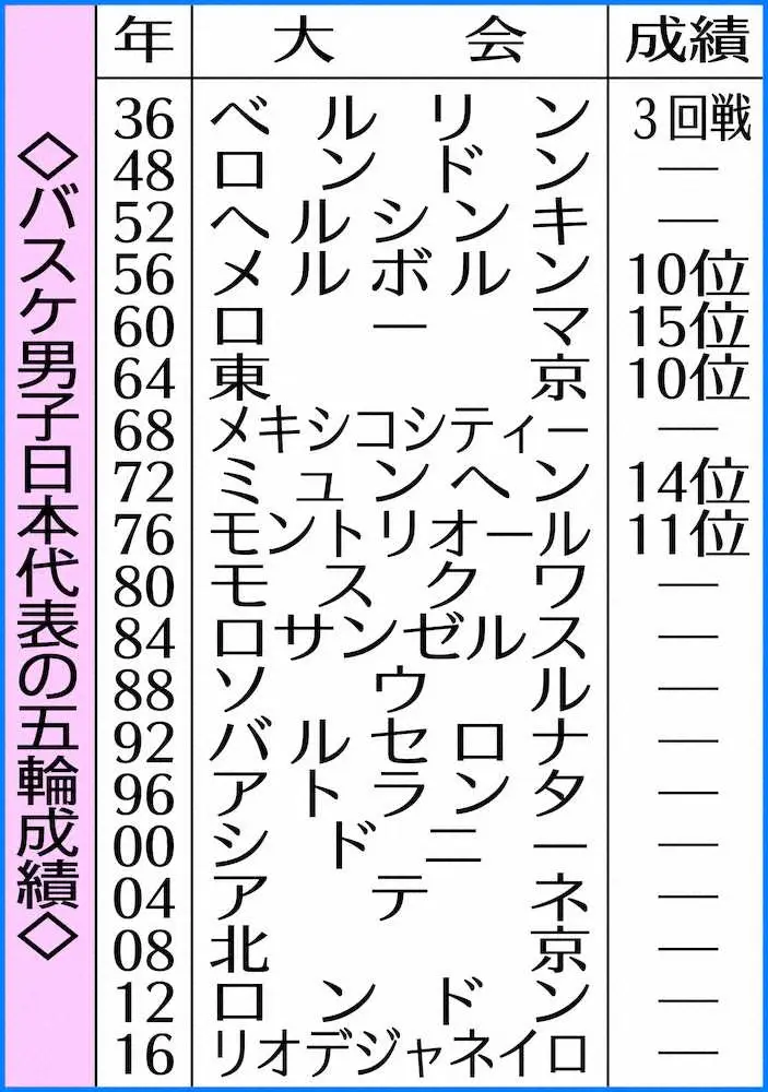 バスケ男子日本代表の五輪成績