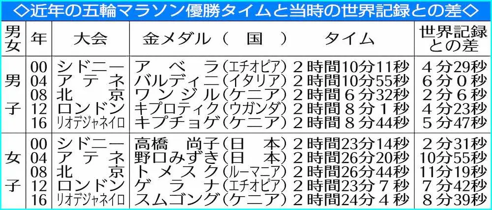 【画像・写真】大迫　自ら逆境に追い込み成長　15年に安定した生活捨て渡米「実力より上で頑張ることが自分のために」