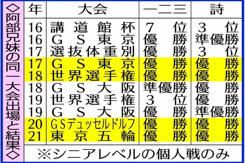 【画像・写真】柔道・阿部兄妹　シニア大会同時出場は10度目　同日優勝は4度目