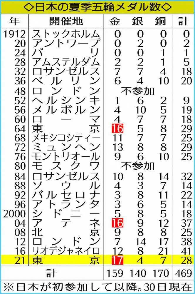 日本の夏季五輪メダル数