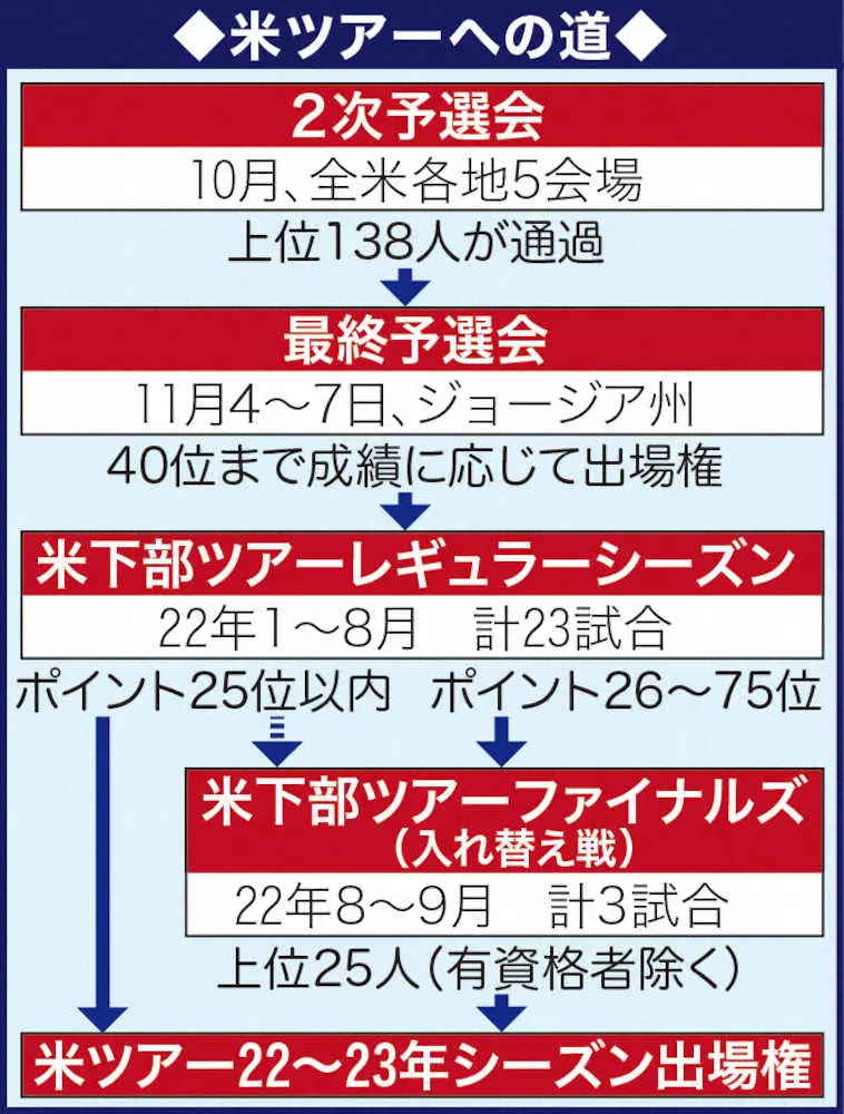【画像・写真】遼　30歳の決断！米ツアー再挑戦　最短22年復帰目指し下部予選会からはい上がる