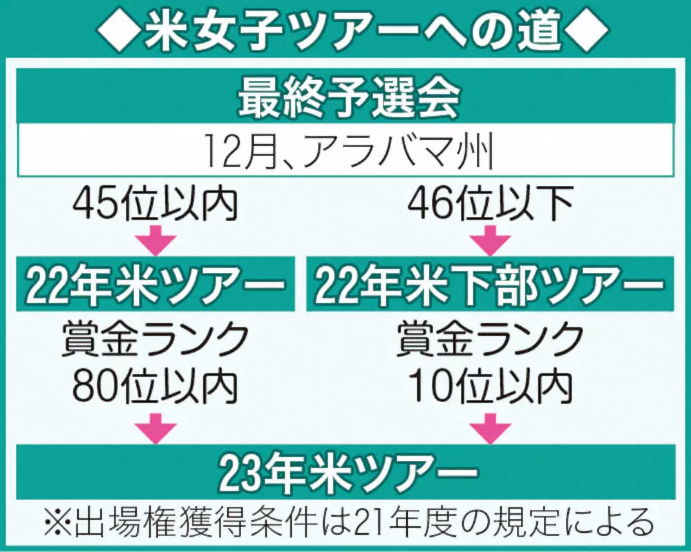 【画像・写真】渋野が来季米挑戦へ　下部ツアーでも参戦する覚悟　「経験する価値はある」
