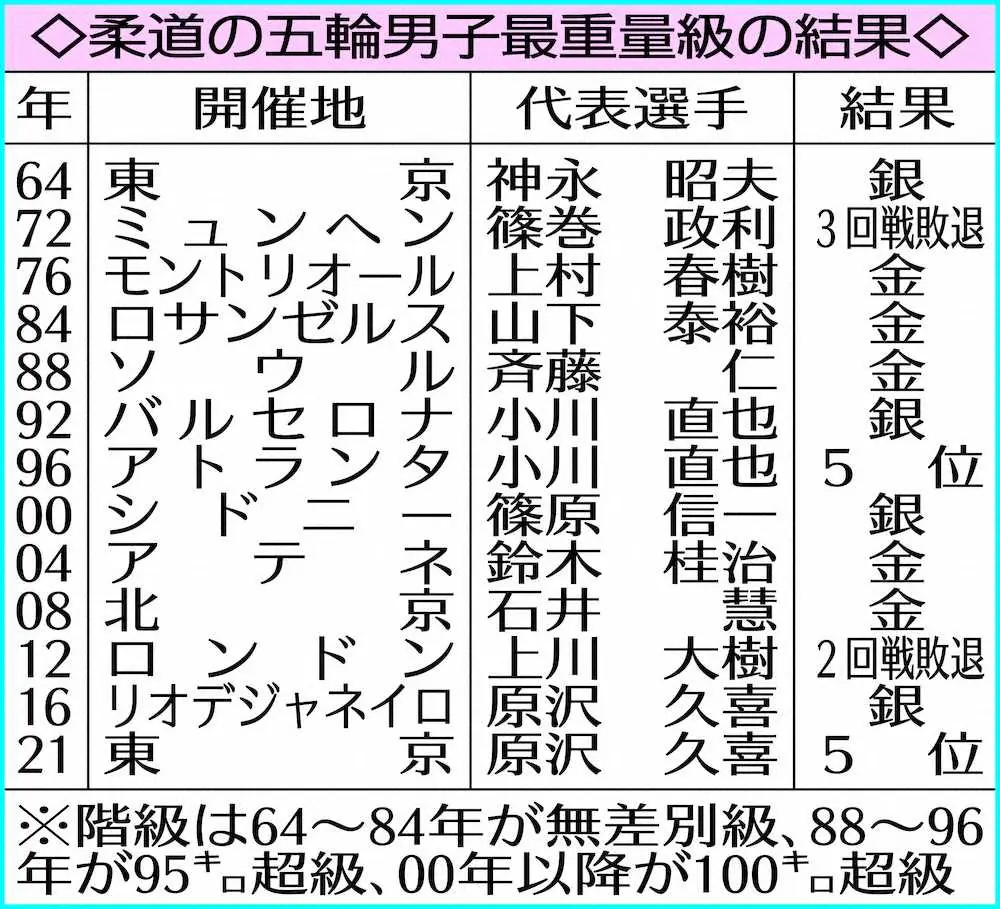 【画像・写真】柔道「桂治ニッポン」　最重量級で五輪「金」必ず　康生路線を継承&進化へ