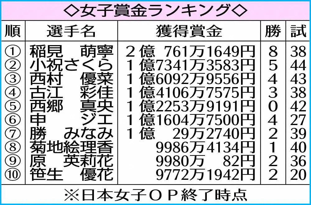 【画像・写真】TOTOジャパンクラシック　賞金増額で女王争い白熱、来月4日から初の4日間開催