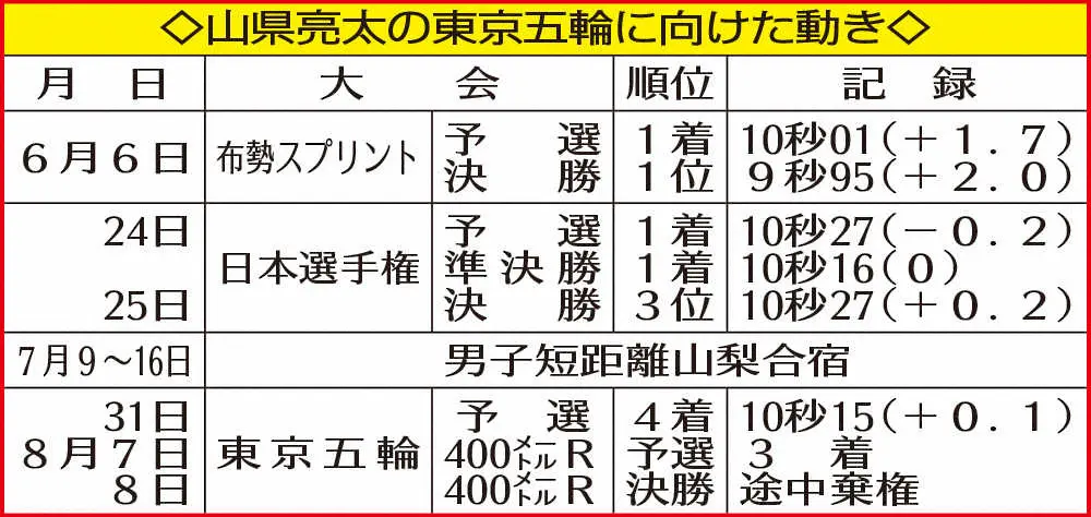 【画像・写真】陸上・山県　不完全燃焼東京五輪の裏に“9秒95の反動”、100メートル日本新出した直後に「不調の波」