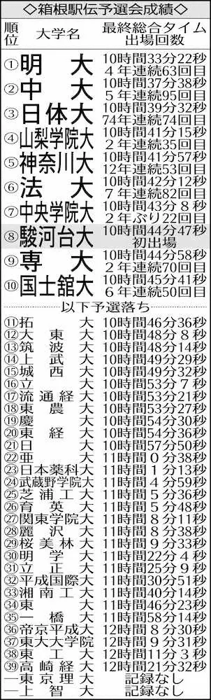【画像・写真】駿河台大　初の箱根切符!法大の「爆走王」徳本監督が予選会8位突破導く