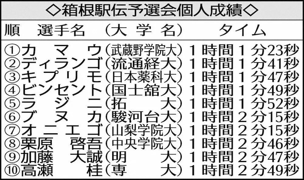 【画像・写真】中央学院大・栗原　日本選手トップの8位！チームも突破「1秒でも稼ぐことを意識した」