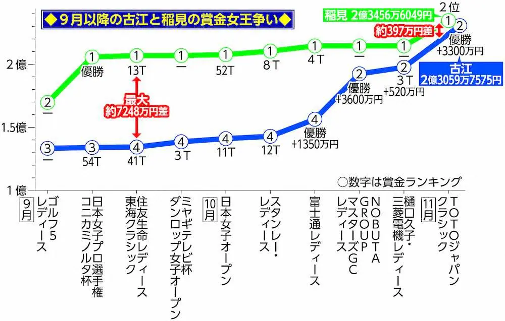 【画像・写真】“秋女”古江彩佳がV　直近4戦で3勝　逆転賞金女王いける！トップ稲見に397万円差2位で残り3戦