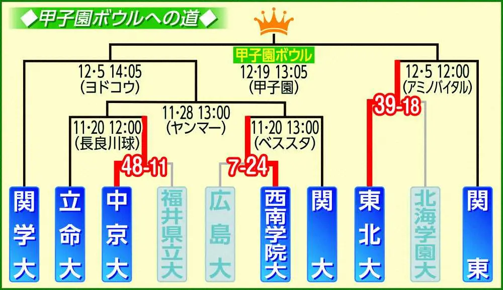 【画像・写真】アメフト関学大　したたかに、鮮やかに立命大を逆転撃破「本番」は来月5日　大村監督「また考えないと」