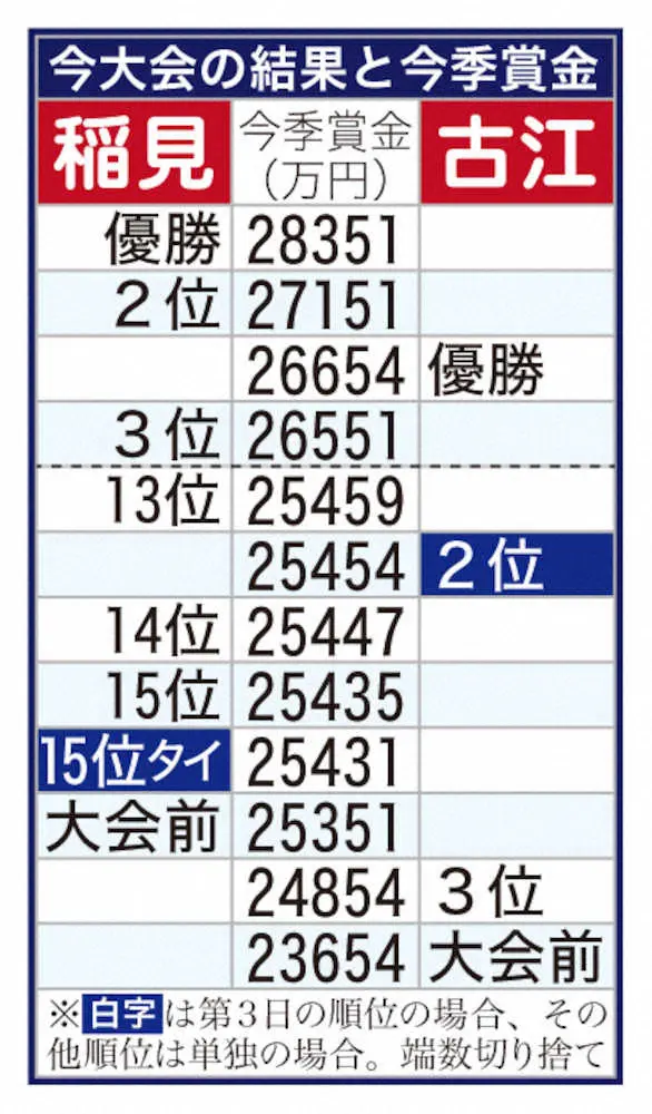 【画像・写真】萌寧　今大会初60台で15位浮上、初の賞金女王へ「耐えてスコアを伸ばしたい」