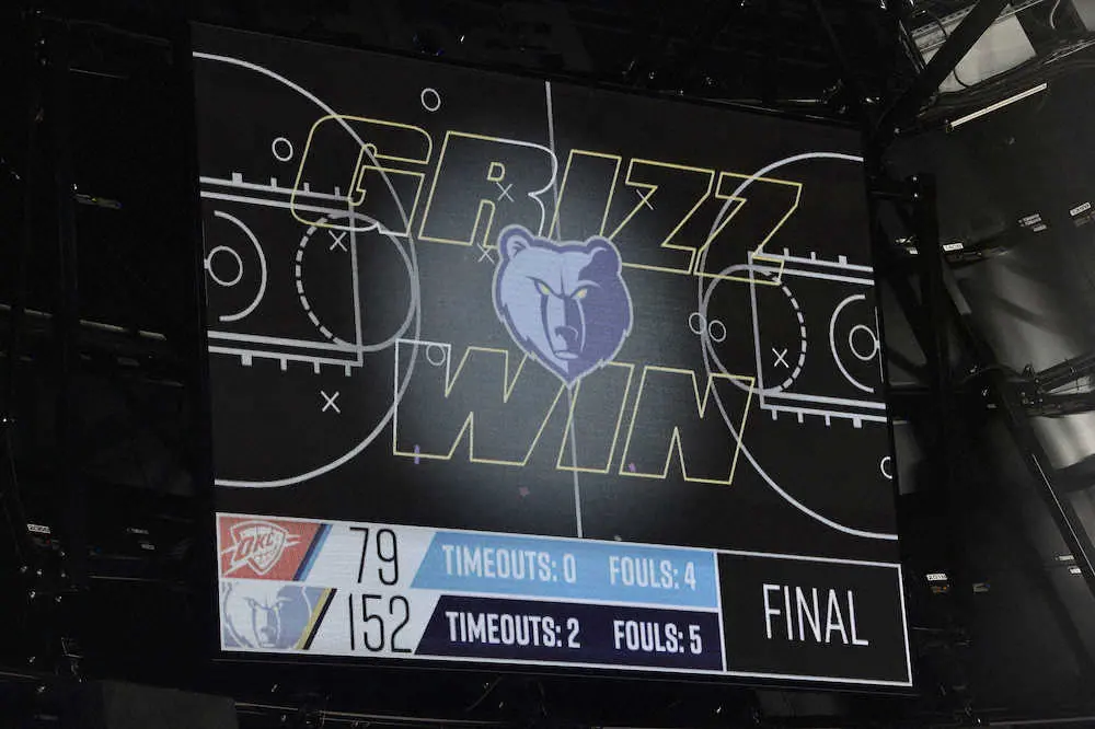 【画像・写真】グリズリーズがサンダー戦で記録的圧勝　73点差はNBA史上最大　従来の記録を30季ぶりに更新