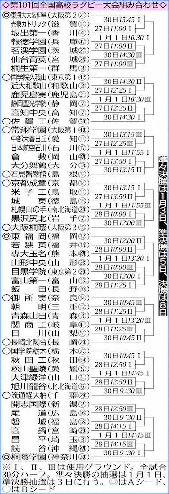 【画像・写真】第101回花園の組み合わせ決定　3連覇狙う桐蔭学園は昌平と読谷の勝者と対戦