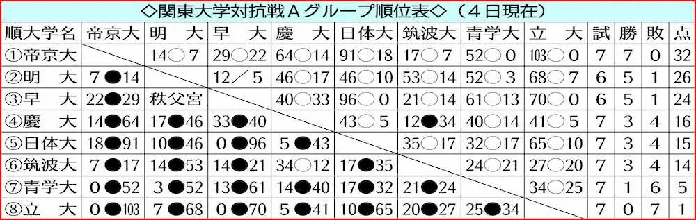 関東大学対抗戦Aグループ順位表