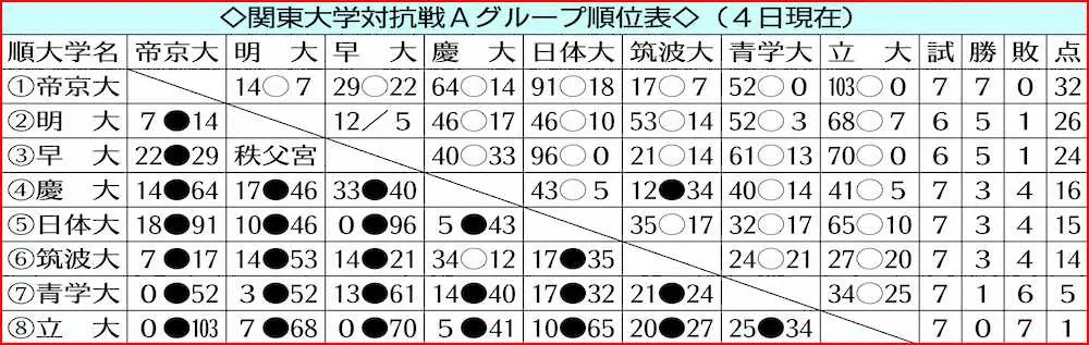 【画像・写真】帝京大が3季ぶり10度目V、全勝で完全復活へのろし　関東大学ラグビー対抗戦