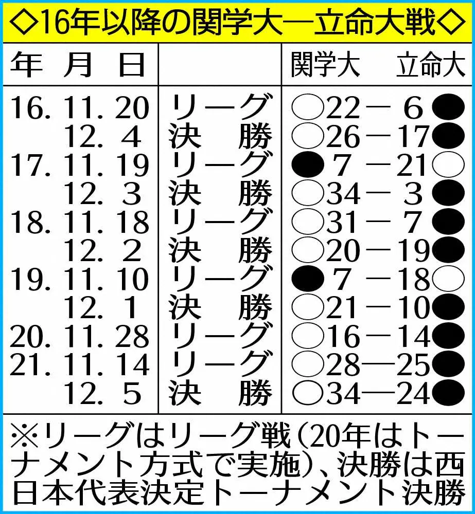 【画像・写真】2016年以降の関学大－立命大戦　　　　　　　　　　　　　　　　　　　　　　　　　　　　　　　　　　　　　
