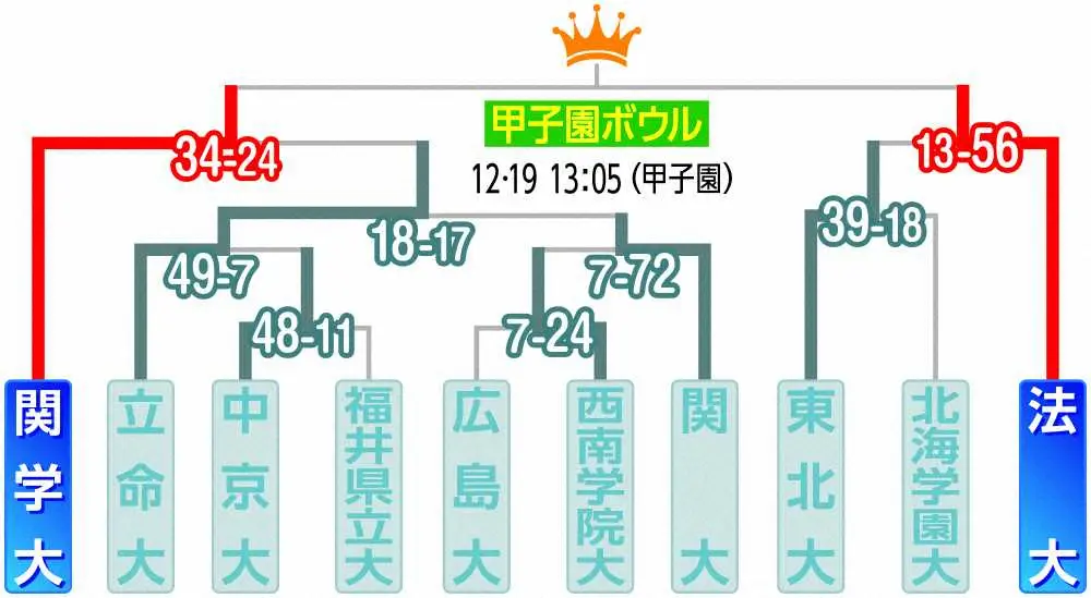 【画像・写真】2021年アメフト甲子園ボウル西日本代表決定トーナメント