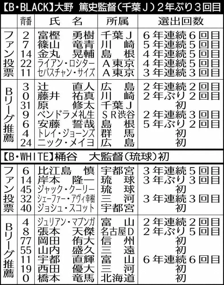 【画像・写真】金丸　夢舞台へ「楽しみ」、来年1・15開催Bリーグオールスター出場選手発表