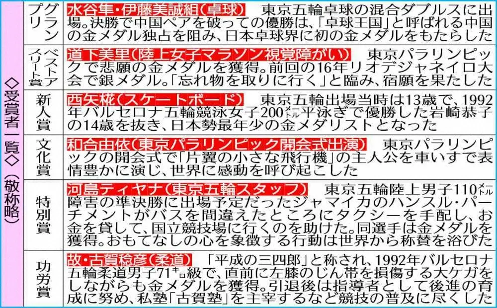 【画像・写真】卓球・水谷　副賞サーロイン10キロは「美誠とは2対8で分けます」毎日スポーツ人賞グランプリ
