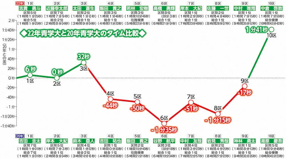 【画像・写真】【箱根駅伝】青学大　復路新＆大会新V!2年前の“最強の先輩たち”の記録塗り替えた