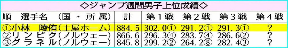 【画像・写真】小林陵侑　史上初の2度目のジャンプ週間完全制覇王手！開催地変更にも動じず逆転3連勝