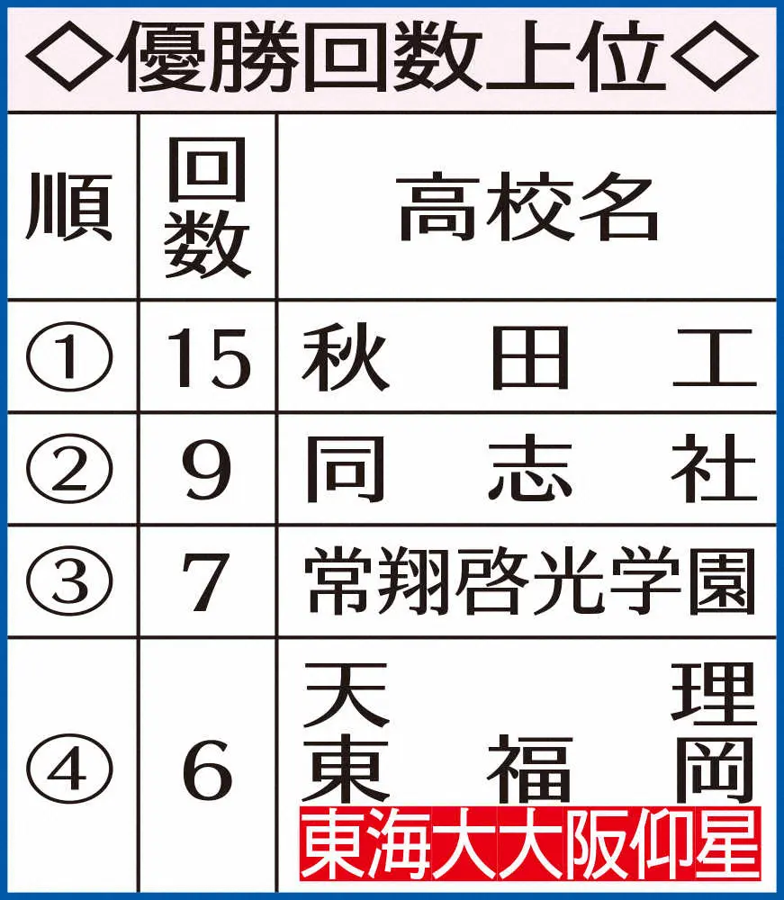 【画像・写真】東海大大阪仰星　キック主体で流れをつかむ「王道の攻め」で日本一　薄田主将の先制Tから勢いそのまま!