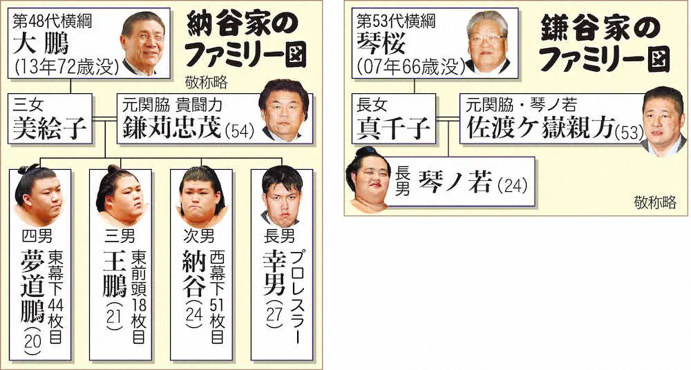 【画像・写真】史上初の3代目力士対決　琴ノ若が王鵬に勝利!祖父はともに名横綱・大鵬と琴桜