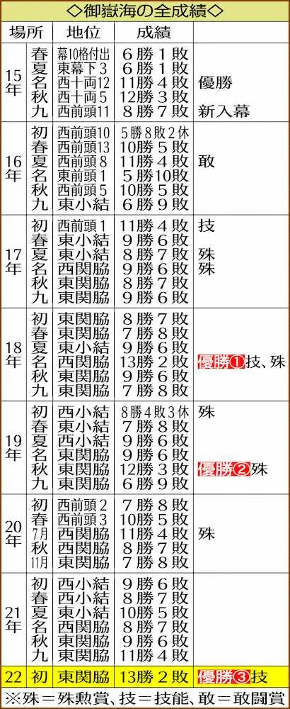 【画像・写真】御嶽海　3度目優勝で大関昇進確実！「長かった」29歳悲願、信州出身は伝説の雷電以来227年ぶり