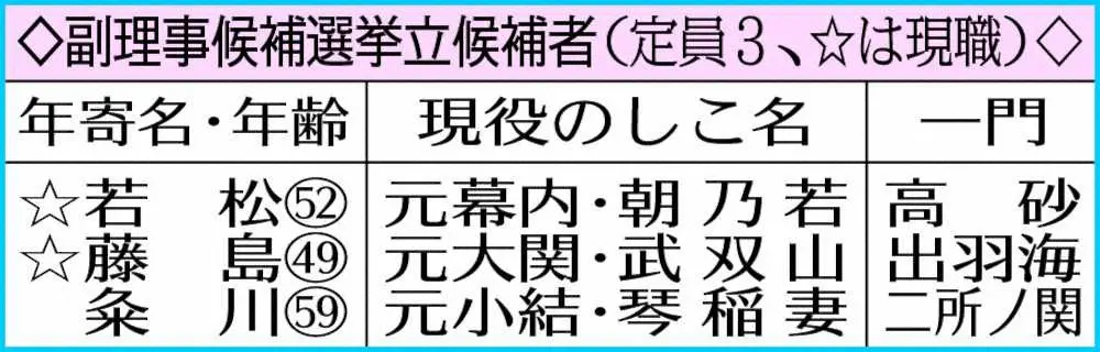 【画像・写真】八角理事長の続投確実　無投票で理事10人当選