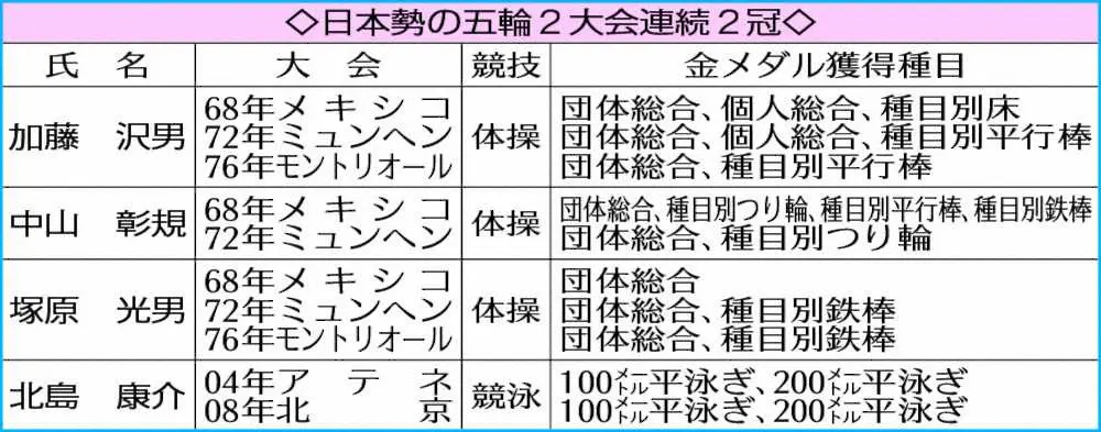 【画像・写真】菜那　五輪日本女子初の連続2冠へまず1500メートルで弾み、調子が「良くなってきた感じある」