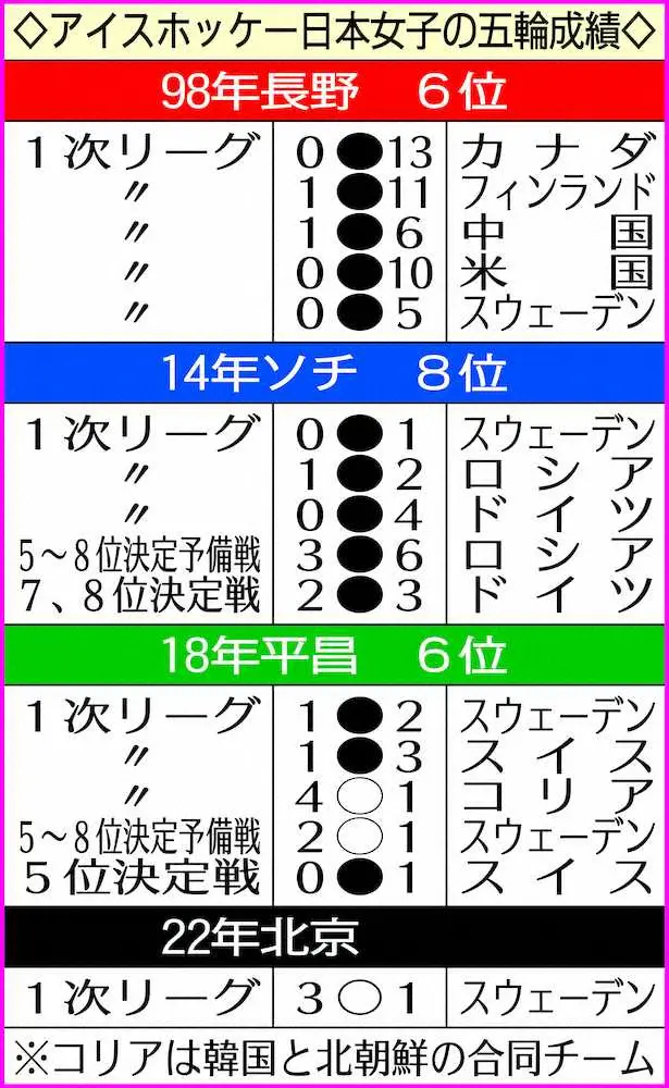 アイスホッケー日本女子の五輪成績