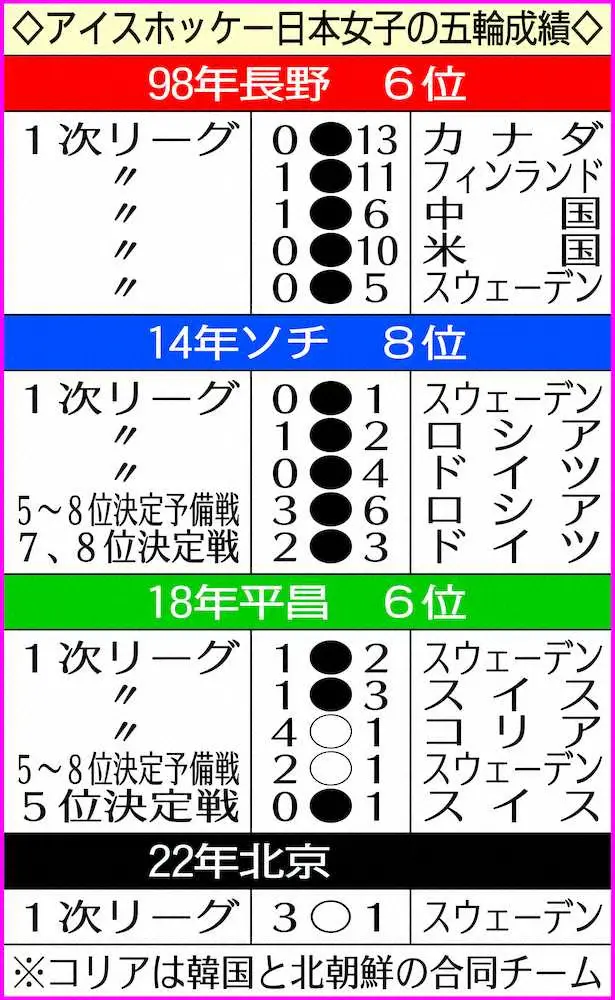 【画像・写真】スマイルジャパン先陣1勝!“三度目の正直”スウェーデン撃破、浮田決勝点で日本に勢い