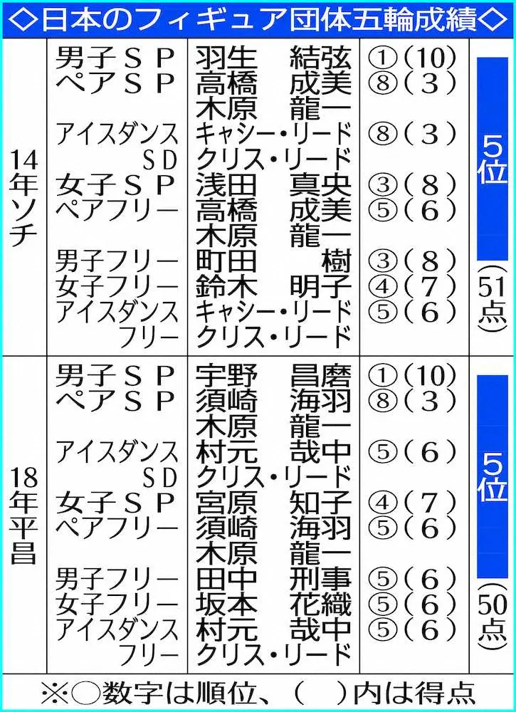 日本のフィギュア団体五輪成績