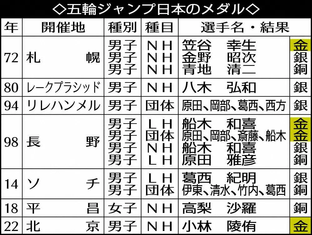 【画像・写真】五輪ジャンプ日本のメダル