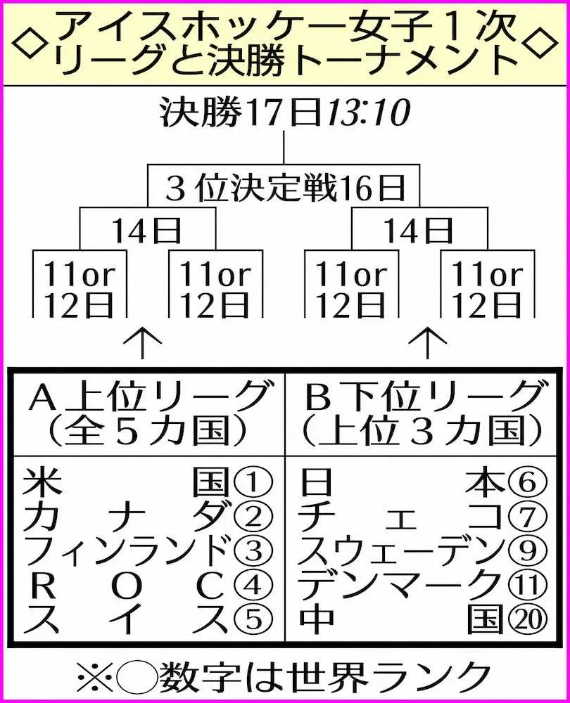 【画像・写真】スマイルジャパン　チェコとの死闘制し1位通過決定!準々決勝ではROCかフィンランドと対戦へ