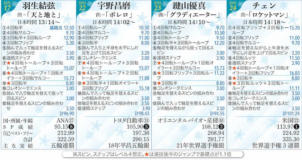 【画像・写真】羽生結弦、夢へ跳べ!さあ4回転半「頑張ります!」運命のフリー　10日午後1時14分