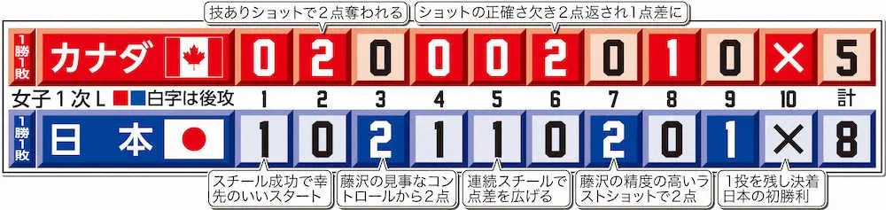 【画像・写真】ロコ、ソチ女王・カナダ撃破で初白星　藤沢、ショット成功率88％で憧れのジョーンズ圧倒