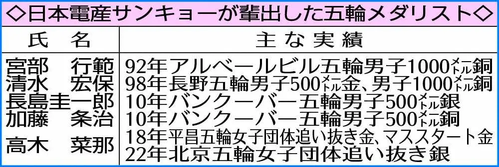 【画像・写真】高木菜那も衝撃　日本電産サンキョー廃部　清水宏保ら輩出スピードスケート名門が