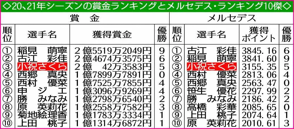 【画像・写真】小祝さくら　YouTube発掘コーチと再出発で連覇に挑む　3日開幕ダイキン・オーキッドL