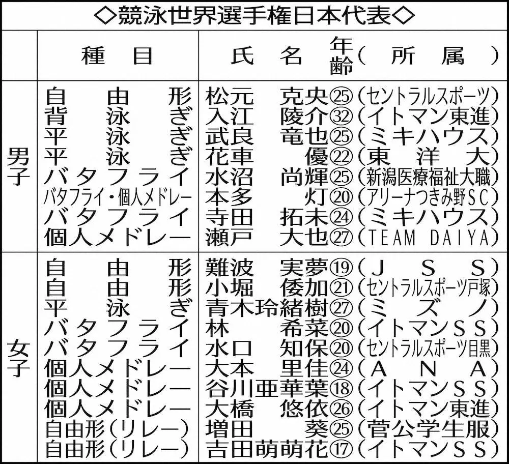 【画像・写真】競泳ニッポン　3季ぶり欧州転戦　入賞1桁、東京五輪低迷の反省生かし海外勢と直接対決