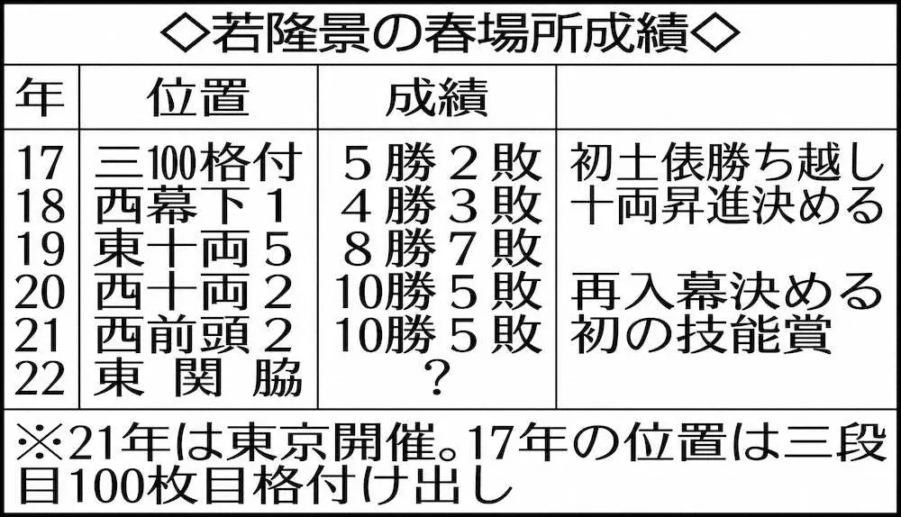 【画像・写真】新関脇・若隆景　故郷・福島の復興へ「土俵で活躍し、勇気届ける」、13日初日春場所
