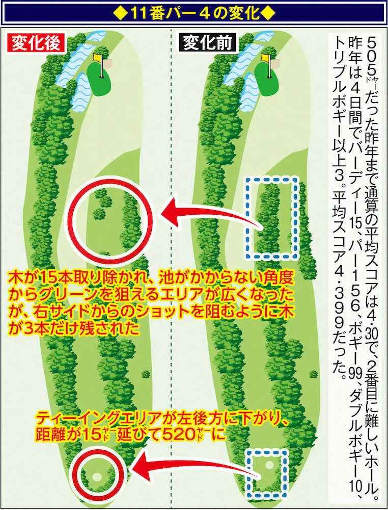 【画像・写真】松山　マスターズ連覇の鍵は距離延長の2H　11＆15番“変化”大会史上最長コース攻略へ