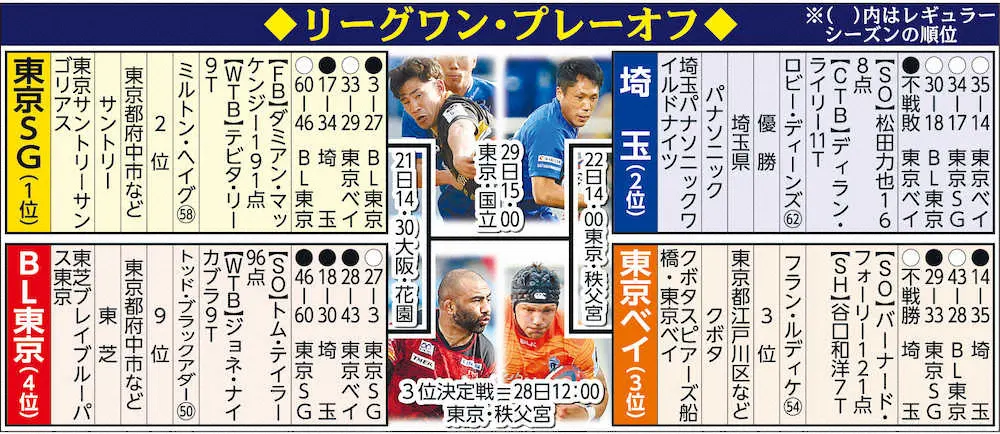 【画像・写真】砂村光信氏　大本命・埼玉攻略のカギは復帰する東京ベイのマークス