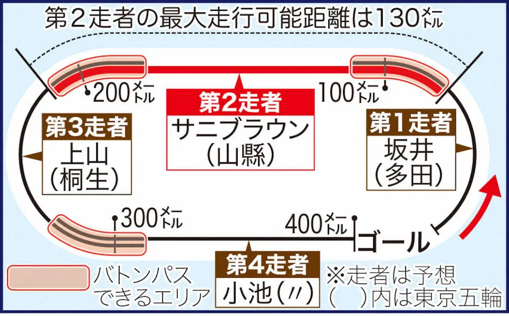 【画像・写真】「2走・サニブラウン」男子400リレーのエース区間任せた　世界陸上で新布陣