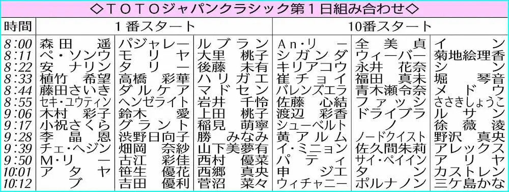 【画像・写真】TOTOジャパンクラシック第1日組み合わせ